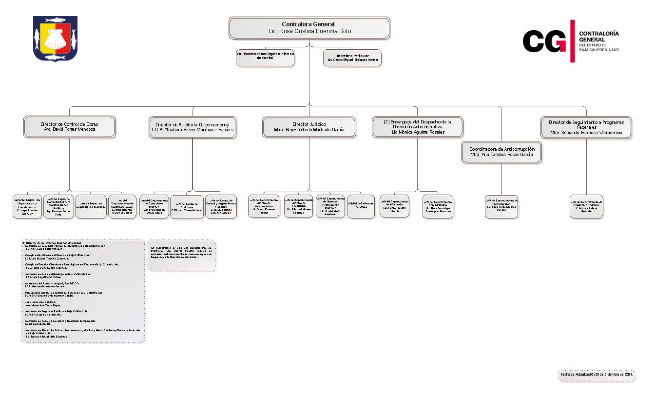 Organigrama Contraloria Bcs